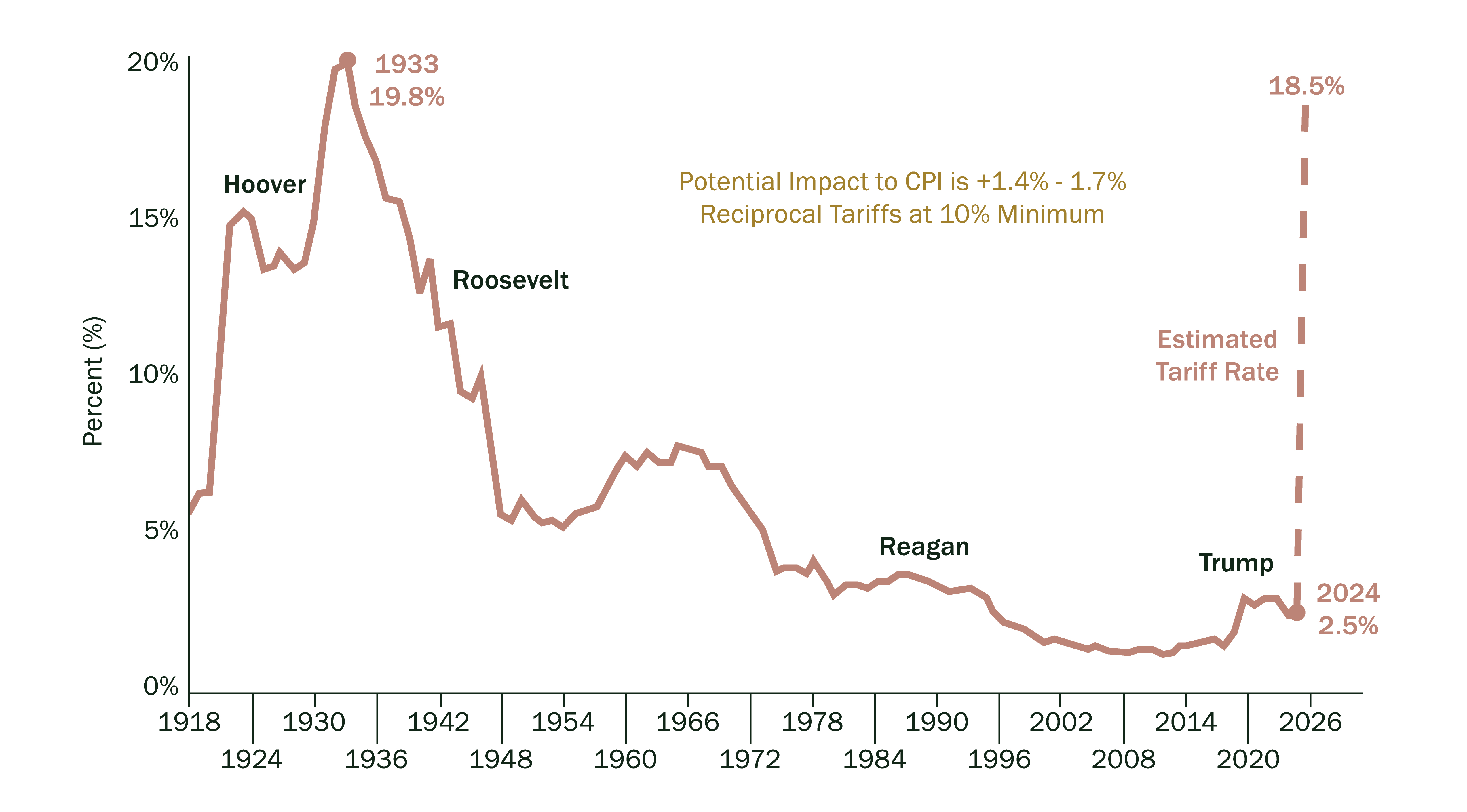 Chart-2_Proposed Tariff Rates Not Seen in a Century