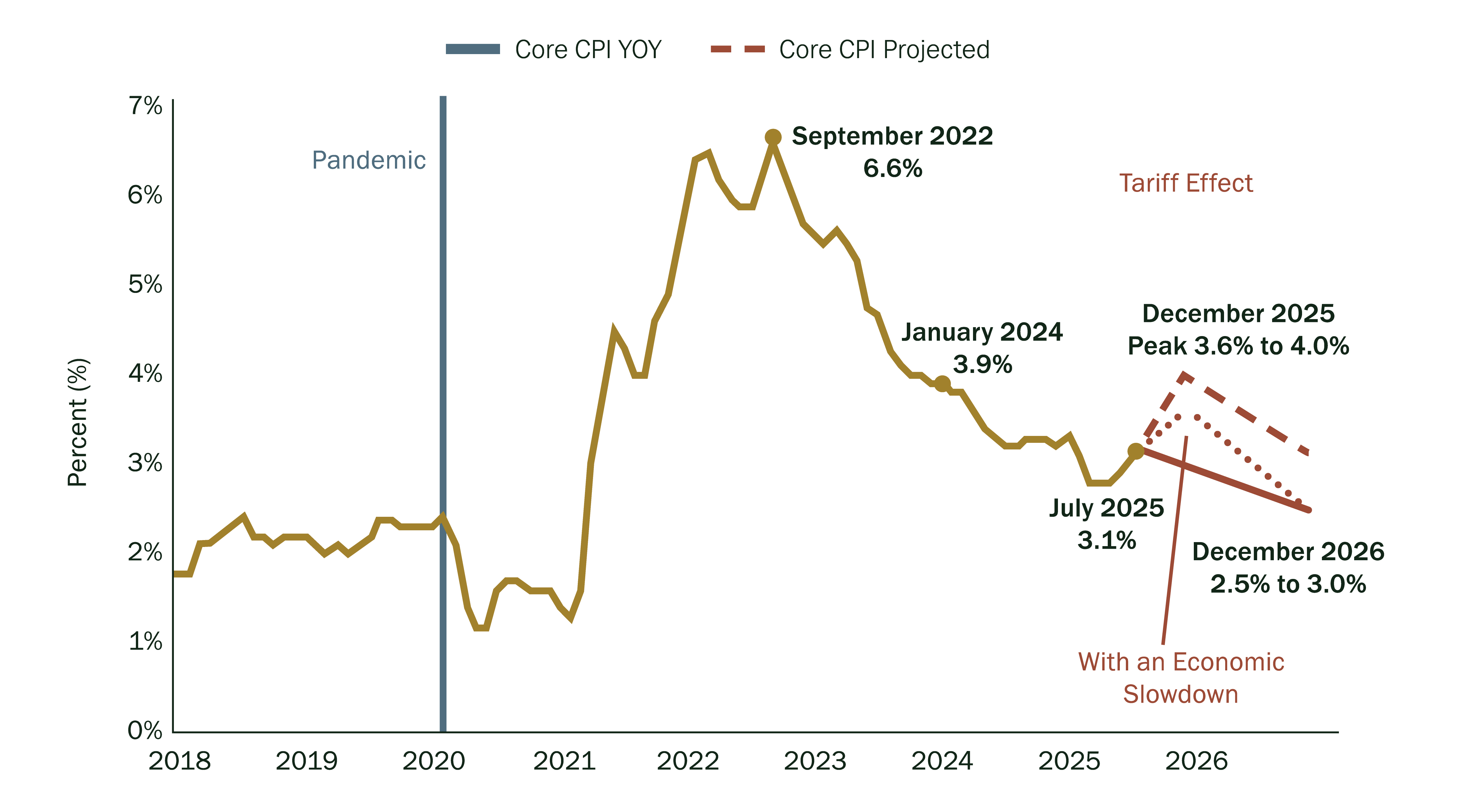 Chart-3_Inflation Shock Absorbed into 2026