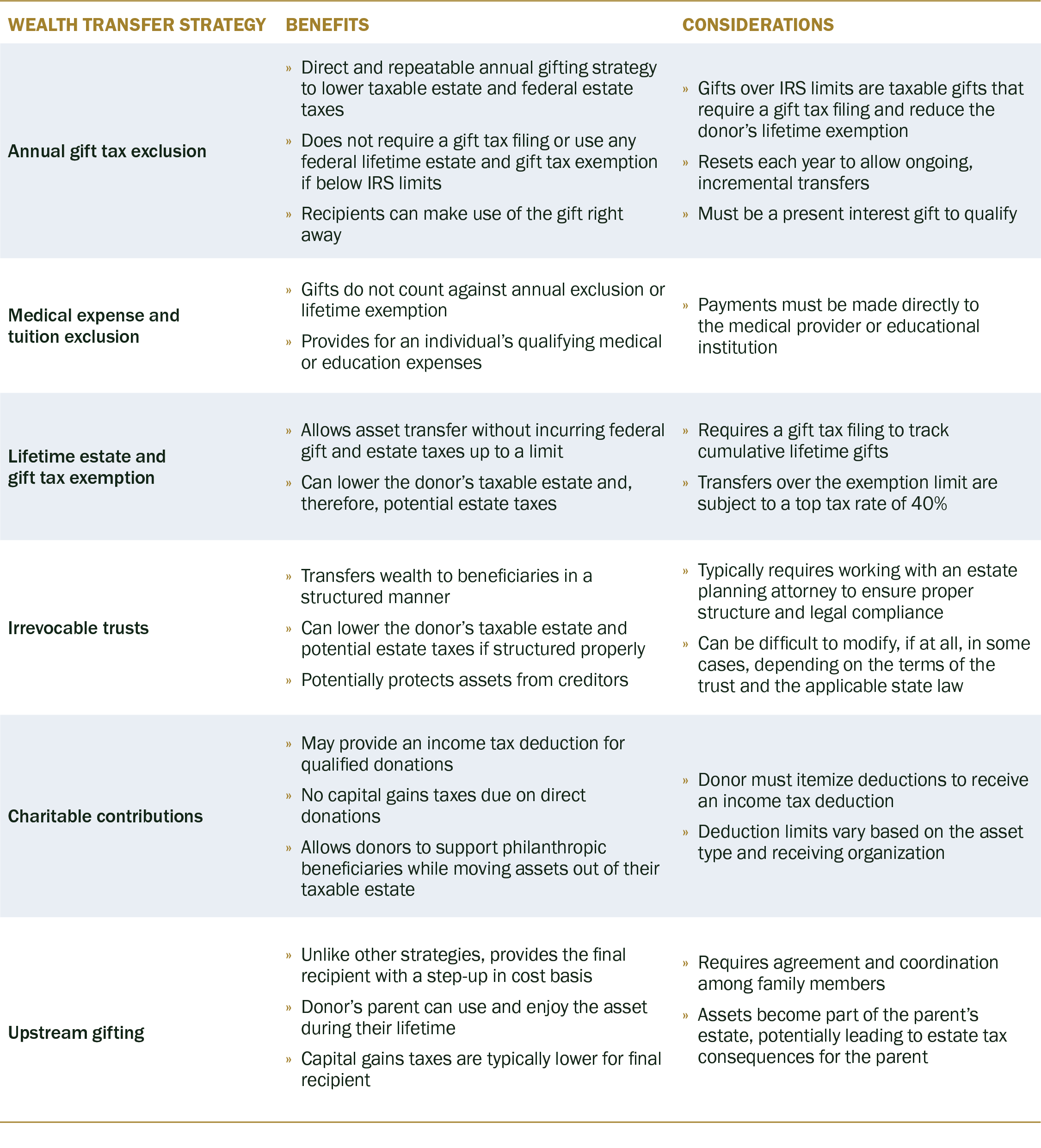 Comparing Wealth Transfer Strategies