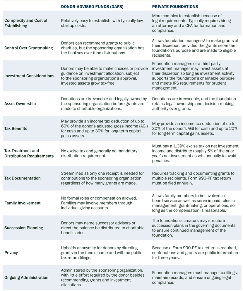 Comparing-key-characteristics-of-DAFs-and-Private-Foundations-table