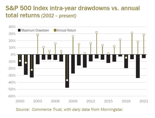 Intra-year drawdowns