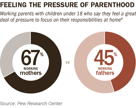 Parenthood Pressure