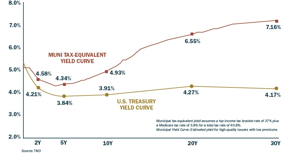Opportunities in Fixed Income-Municipal Yields vs Treasury Yields-Figure1