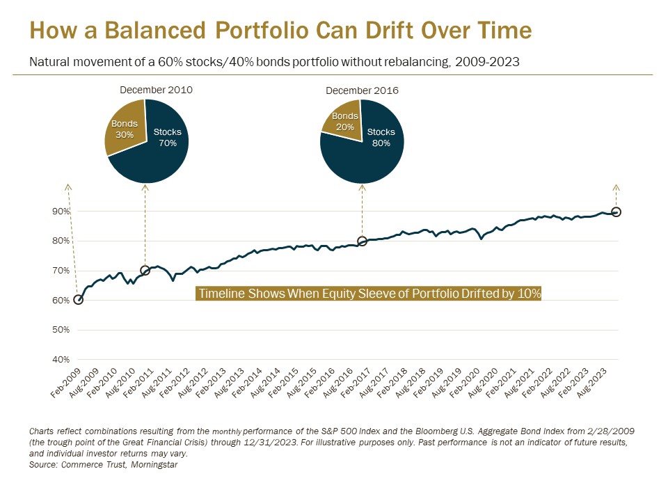 Portfolio Rebalancing Example