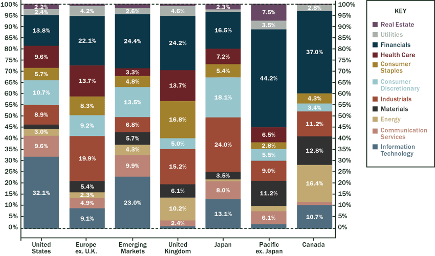 Sector Comp of MSCI Equity Indexes