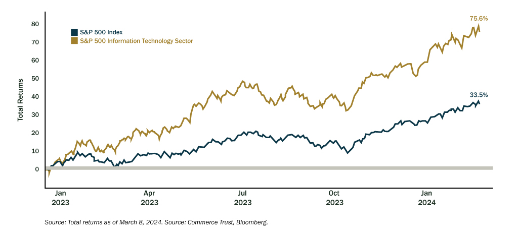 Graph of the Technology Dominance of the S&P 500 Index, 2023-present.