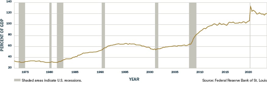 Graph of U.S. National Debt: Total Public Debt as % of Gross Domestic Product