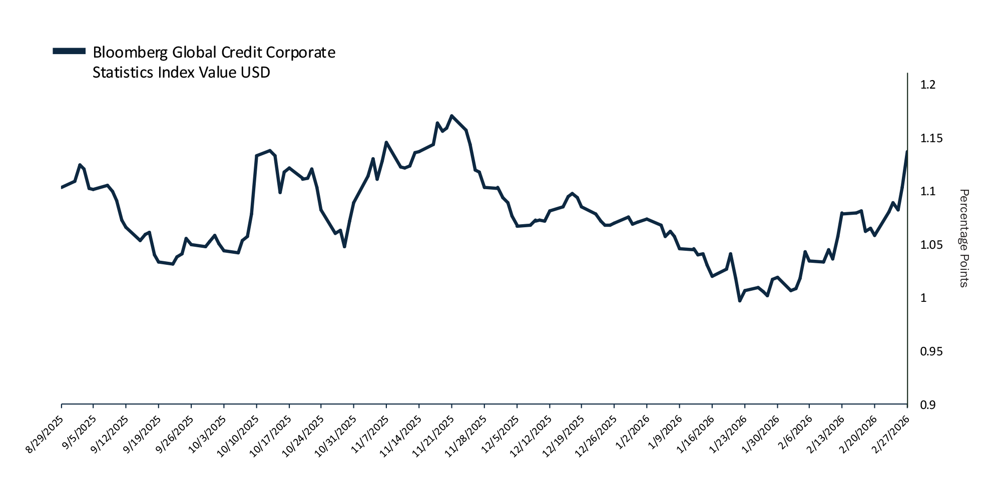 Graph of Bloomberg Global Credit Corporate Statistics Index Value in USD