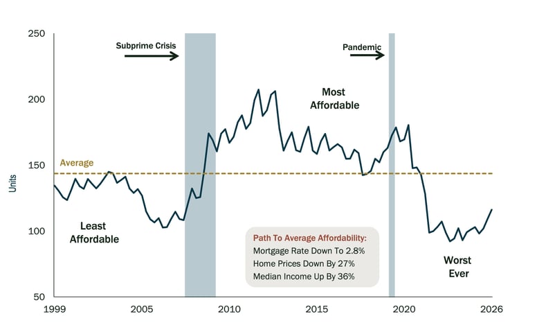 Housing_Affordability_Since_1999_Chart
