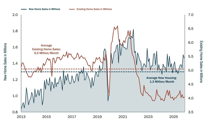 New_Home_Sales_Versus_Existing_Home_Sales_Chart