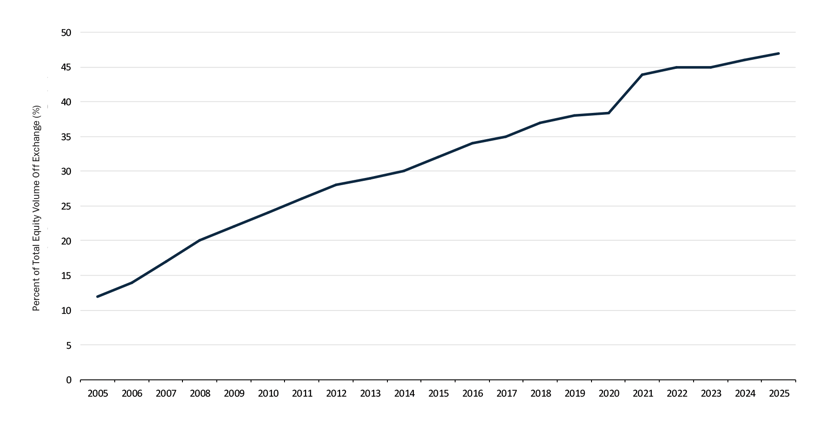 Off-Exchange_Trading_as_Percentage_of_Total_Equity_Trading_Volume_Chart