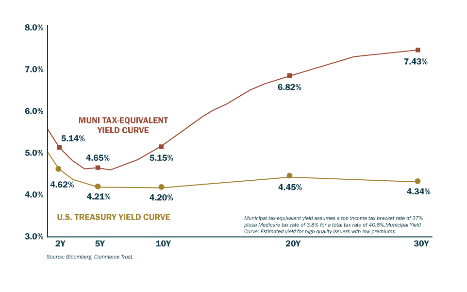 Graph of Municipal Yields vs Treasuries (municipal tax-equivalent and treasury yield curve as of 3/29/2024)